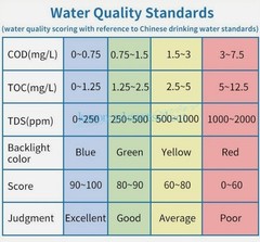 1PCS NEW Linshang LS311 Multi-Parameter Water Quality Tester Measuring